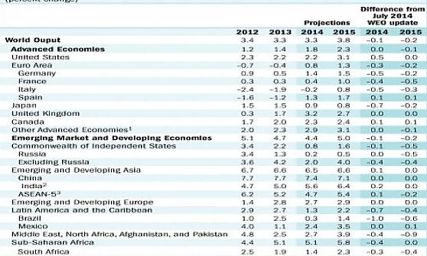 L'Fmi taglia le stime di crescita globali. Bene gli Usa, male la Ue